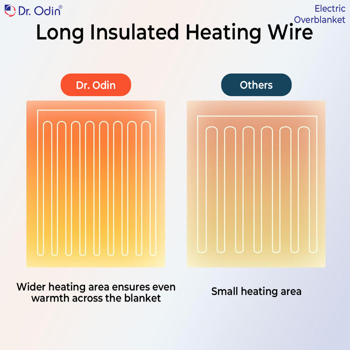 Comparison of Dr. Odin's long insulated heating wire with 'Others' on a gradient background.