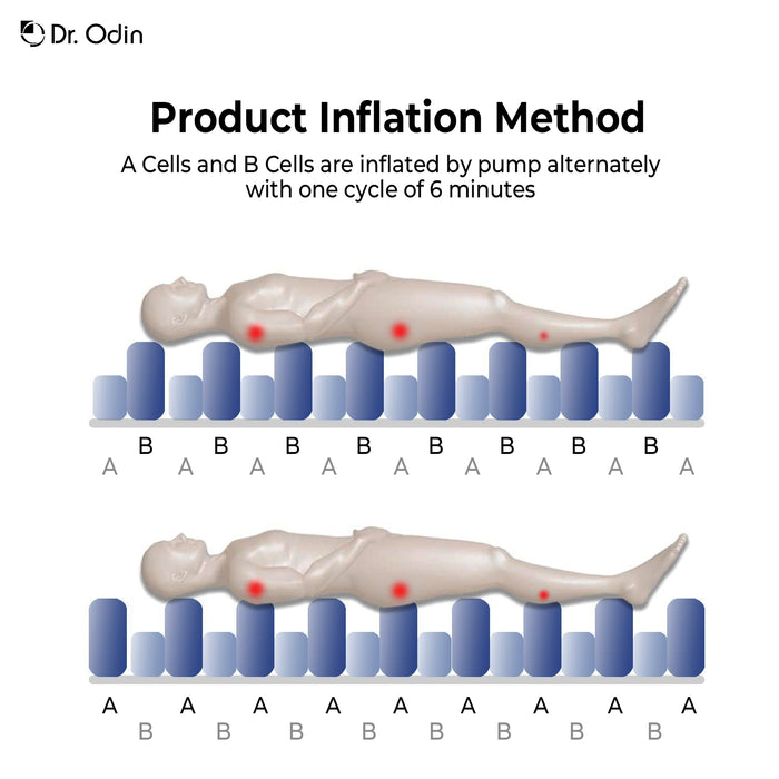 Diagram showing the product inflation method with alternating 'A' and 'B' cycles on a white background.