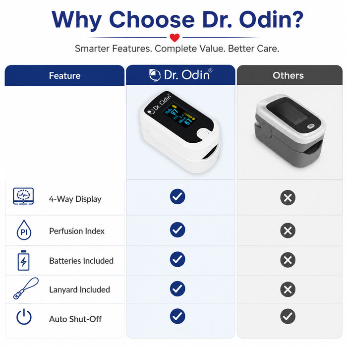 Comparison chart of Dr. Odin's pulse oximeter features with others, highlighting smart features and complete value.