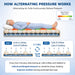 Diagram explaining how alternating pressure works on a mattress with a person lying on it.