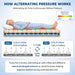 Diagram explaining how alternating pressure works on a mattress with a person lying on it.