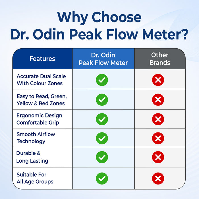 A promotional comparison chart titled 'Why Choose Dr. Odin Peak Flow Meter?' showing a table with features such as accurate dual scale with color zones, easy to read green/yellow/red zones, ergonomic design, smooth airflow technology, durability, and suitability for all age groups.