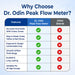A promotional comparison chart titled 'Why Choose Dr. Odin Peak Flow Meter?' showing a table with features such as accurate dual scale with color zones, easy to read green/yellow/red zones, ergonomic design, smooth airflow technology, durability, and suitability for all age groups.