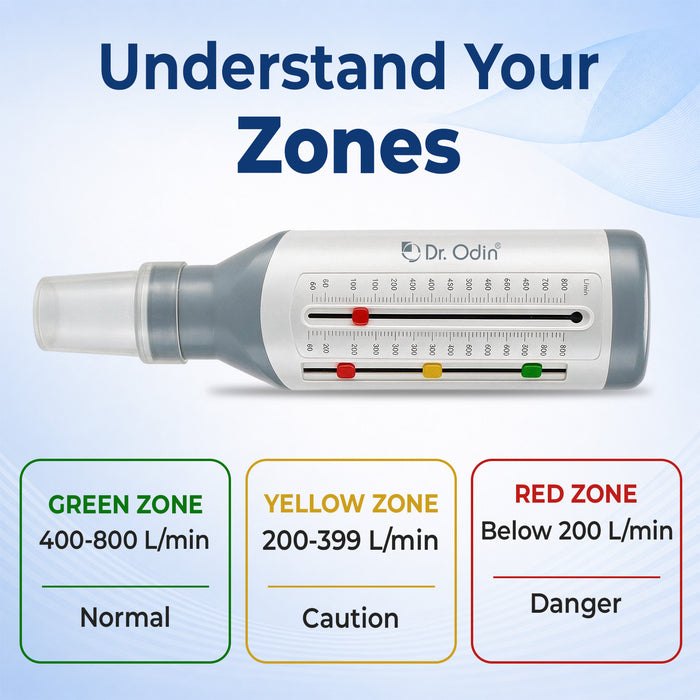 Dr. Odin oxygen concentrator flow monitor with a color-coded zone guide explaining normal, caution, and danger levels.