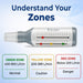 Dr. Odin oxygen concentrator flow monitor with a color-coded zone guide explaining normal, caution, and danger levels.