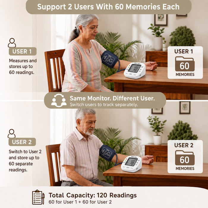 Two people using a blood pressure monitor with text indicating memory capacity and user switching.
