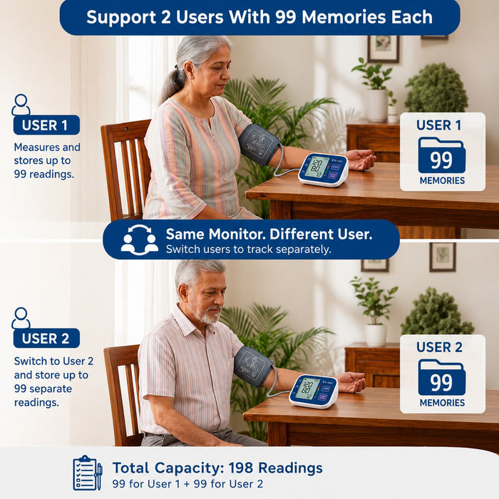Two people using a blood pressure monitor with text indicating memory capacity for each user.