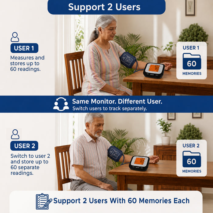 Two people using a blood pressure monitor with text indicating support for two users and memory storage.